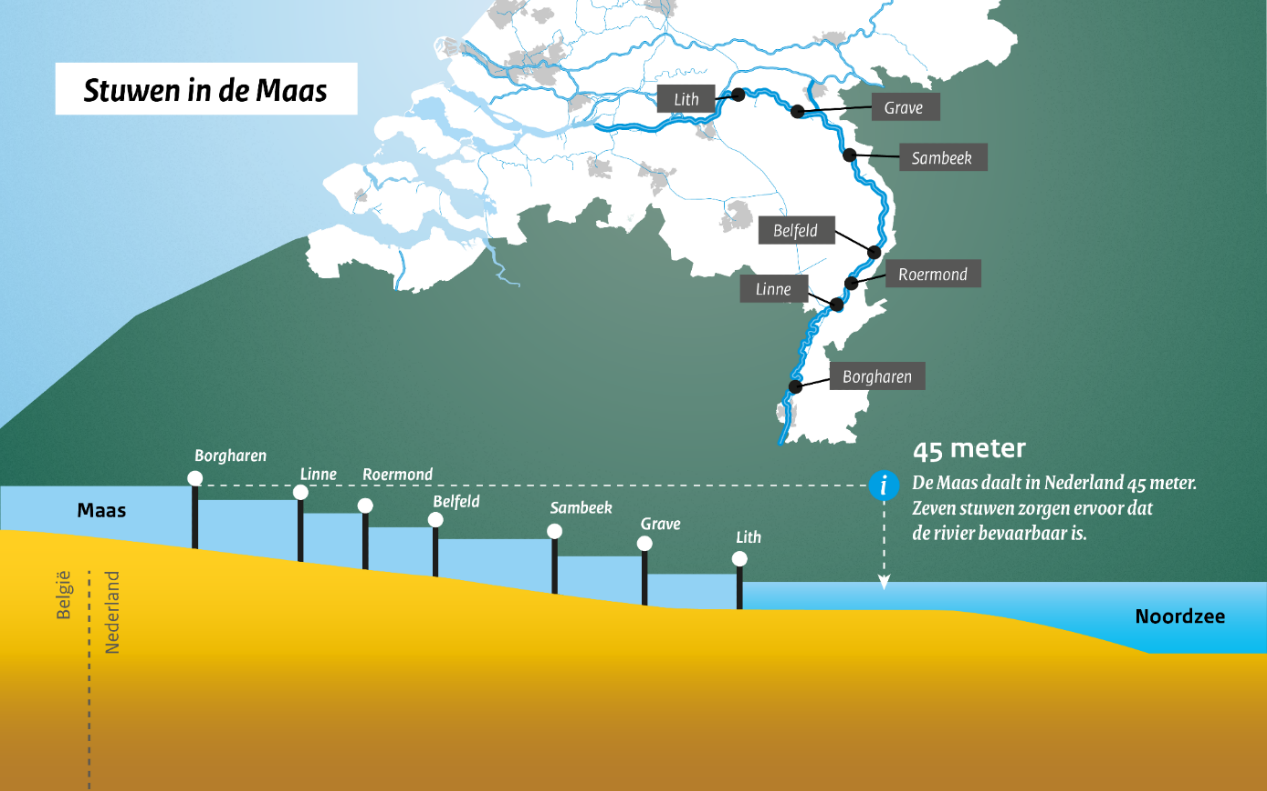 Schema met werking  van de 7 sutwen in de Maas. Die zijn  nodig omdat de bodem van de Maas 45 meter daalt en de rivier anders niet bevaarbaar zou zijn tussen Eijsden en  Lith.
